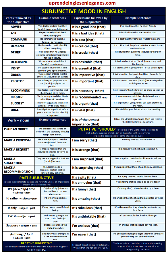 subjunctive-in-english-best-table