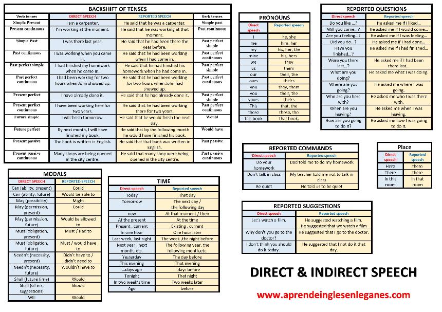 Direct And Indirect Speech Chart Pdf