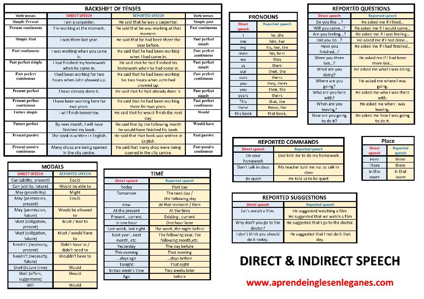 Reported Speech Time Expressions Chart