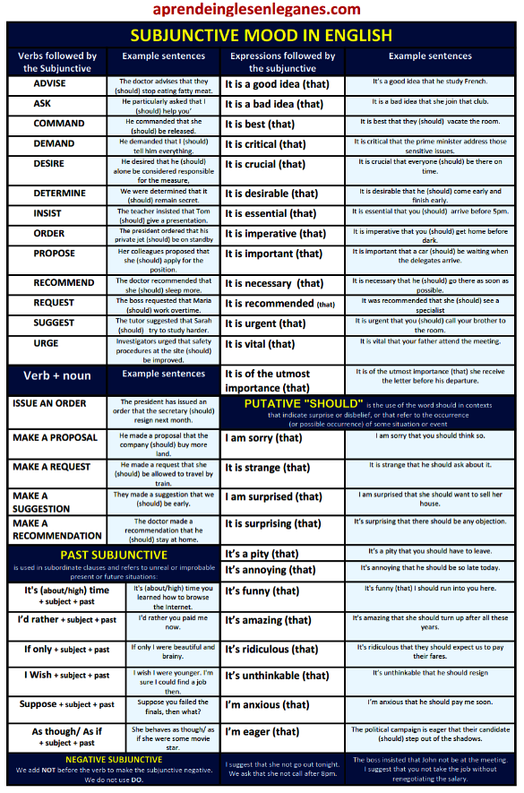 Subjunctive In English best Table 