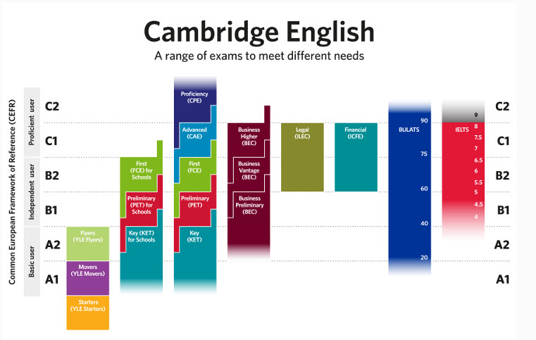 Cambridge English: Proficiency Exam