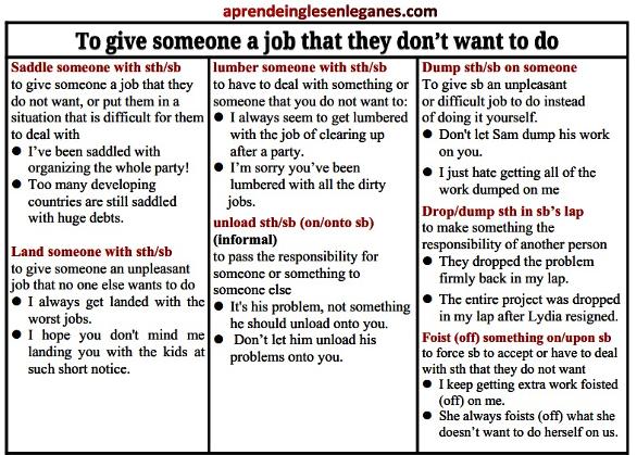 saddle someone with something , ,lumber someone with something, land someone with something , unload something on someone, land something on someone , drop/dump something on someone's lap ,  foist (off) something on someone