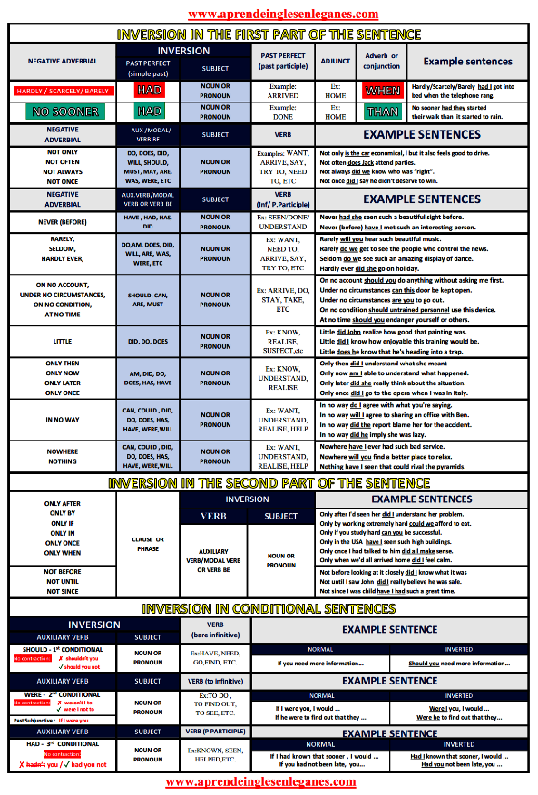 Inversion in English - Table - Inverted sentences table