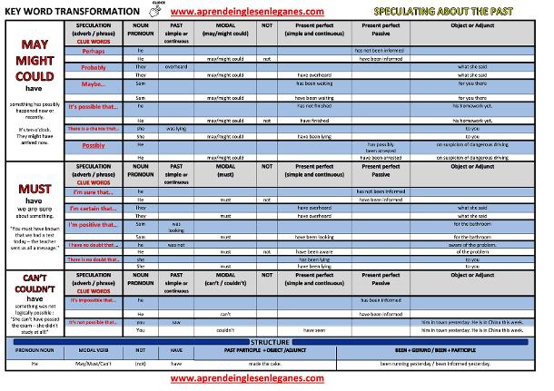 speculation about the past - key word transformation - modals of speculation (table)
