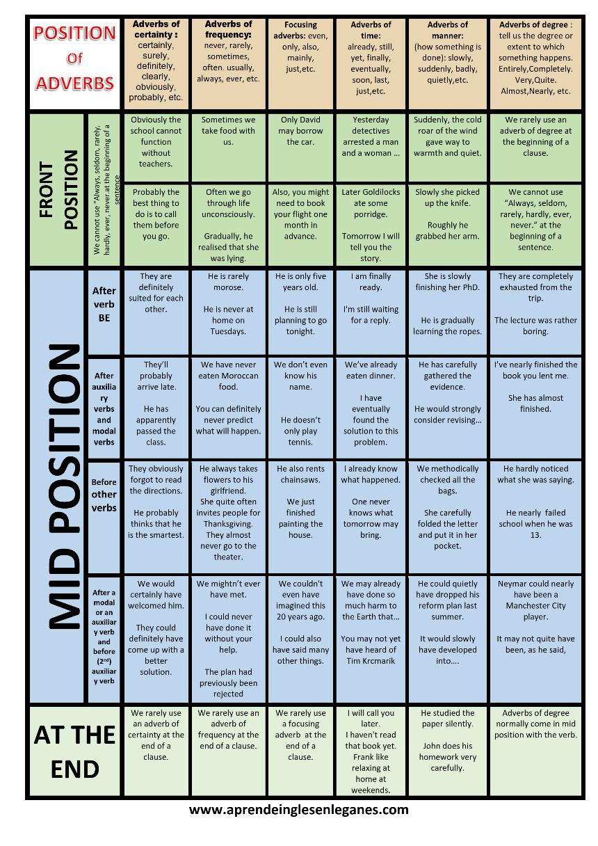 positions of adverbs in a sentence - table