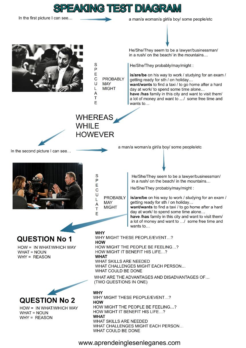 SPEAKING TEST part 2 - FCE and CAE